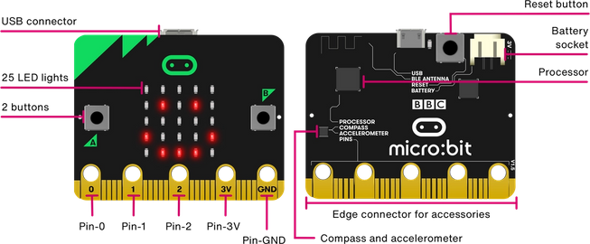 dispositiu micro:bit original etiquetat pel davant i darrere