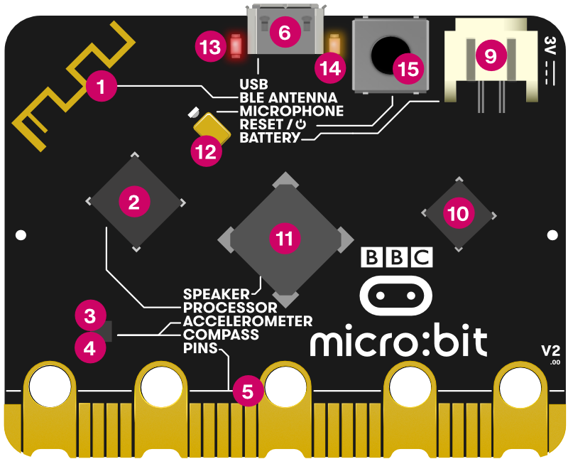 Numbered diagram of features on the back of the new micro:bit 