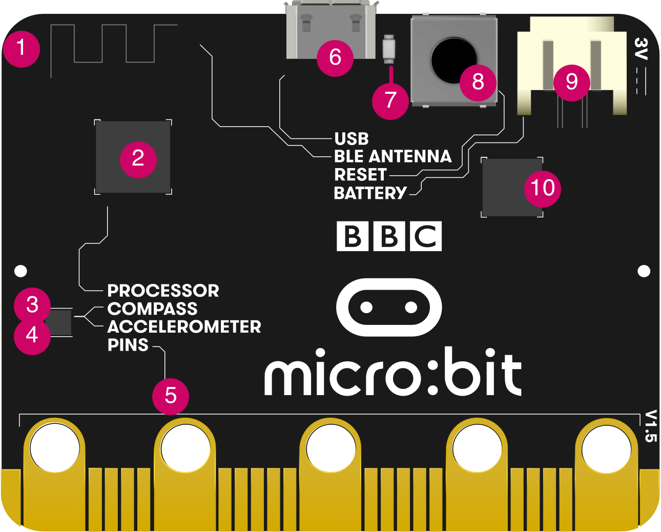 Diagrama numerado de características de la parte posterior del micro:bit original 