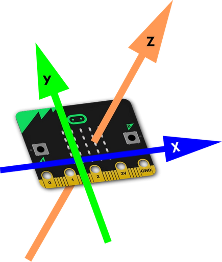 diagram showing 3 axes in relation to micro:bit board